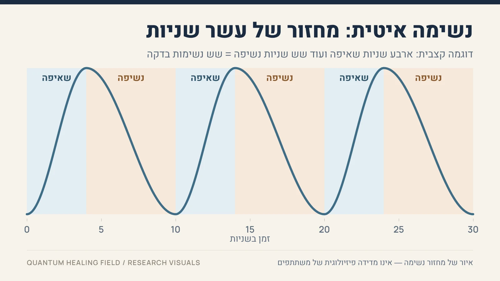 עקומה סכמטית של שלושה מחזורי נשימה לאורך שלושים שניות, כל אחד עלייה של ארבע שניות וירידה של שש.