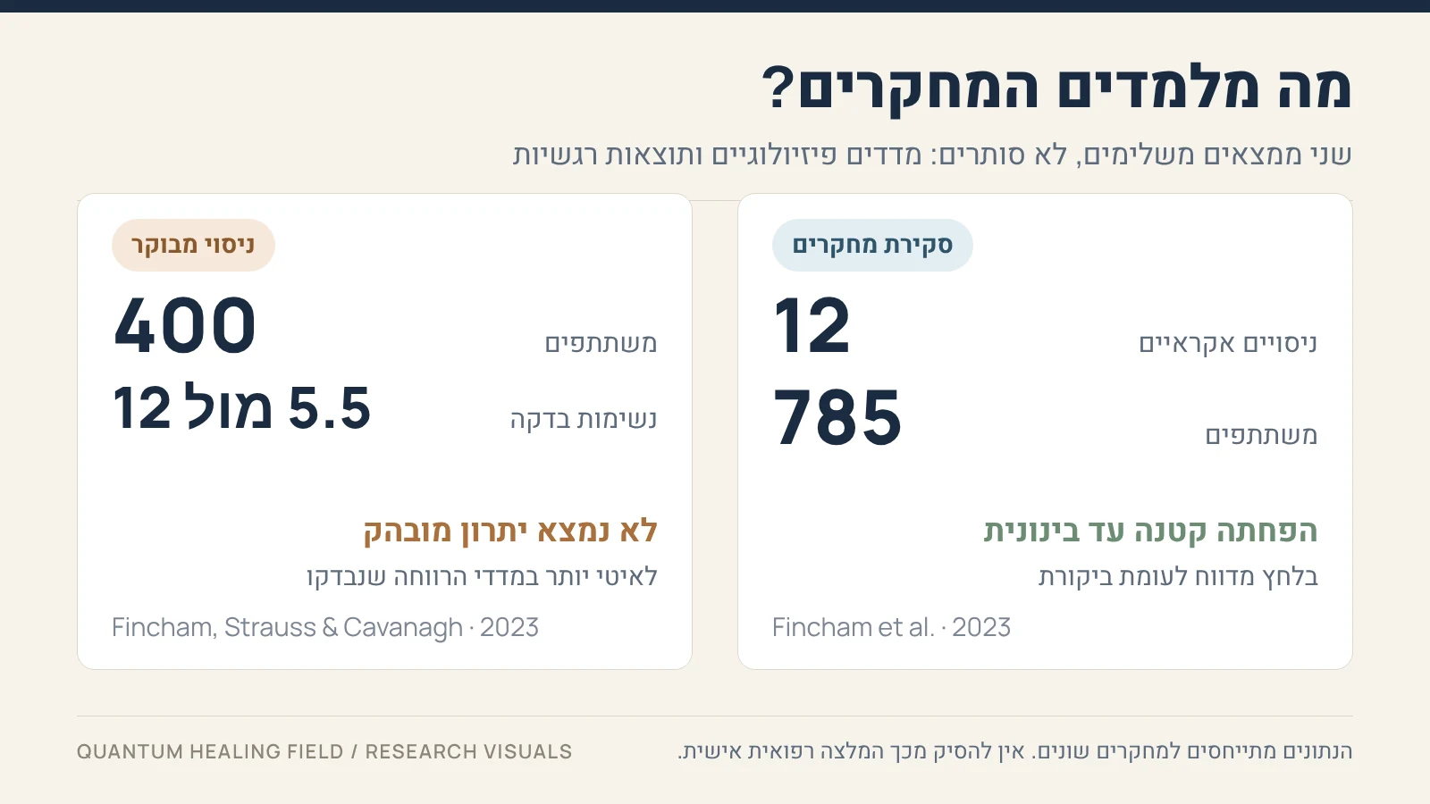 שני כרטיסי סיכום זה לצד זה: סקירה של שנים־עשר ניסויים עם 785 משתתפים, וניסוי מבוקר עם 400 משתתפים.